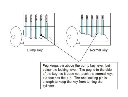 How does lock bumping work?